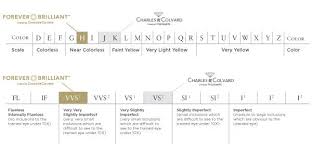 Forever Brilliant Moissanite Color Grading Chart In 2019