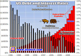 Us Debt Crisis Interest Rates And Gdp The Market Oracle
