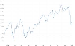 The s&p 500 index is a diversified large cap u.s. Nasdaq Ytd Performance Macrotrends