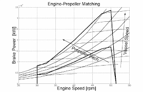 Matching Diagram Between Propeller And Engine Download