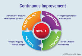 We hope you find this article useful. Continuous Improvement A Kaizen Model Creative Safety Supply