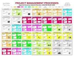 Chart For Ansi Standard Project Management Processes On Behance Pmbok Project Management Management
