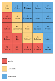 Halogens Of The Periodic Table | Properties, Reactivity & Uses - Lesson |  Study.Com