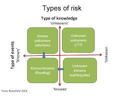 But, the model itself, no matter how widely implemented will fail without an accompanying suitable risk culture. Known Risks And Unknown Risks Pmp Capm By Mudassir Iqbal Pmp