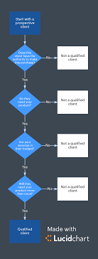 Always Up To Date The Sales Cycle Flow Chart Garment Process