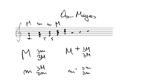 Sunetul sunetul reprezinta vibratia unui corp sonor. Teorie Muzicala 1 Youtube