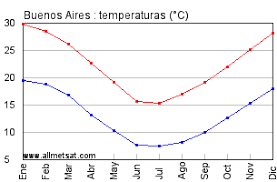 Aquí te ofrecemos consejos para que puedas disfrutar de la ciudad en sus cuatro estaciones. Clima Buenos Aires Observatorio Argentina