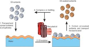 Hair soaks up oil and traps it making it a simple, sustainable option to stop and collect oil spills in marinas, rivers lakes, and oceans. Sorbent Based Devices For The Removal Of Spilled Oil From Water A Review Springerlink