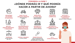 01:35 ¿cómo editar el formulario?: Que Podremos Hacer Durante La Fase 1 De La Desescalada