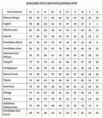 Reference Marks For Spm Results 2014 Markah Rujukan Spm 2014 What To Study Kids Education Reference