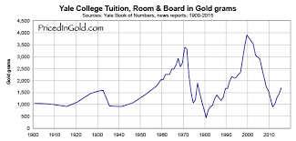 Yale university tuition & expenses. How Much Gold Do You Need To Pay Yale S Tuition The Same As In 1900 The Atlantic