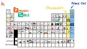 Product Reviews How Tos Deals And The Latest Tech News Chemistry Lessons Periodic Table High School Chemistry