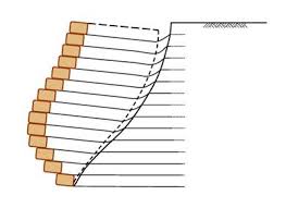 Chapter 3 Pullout Check Synthesis Of Geosynthetic