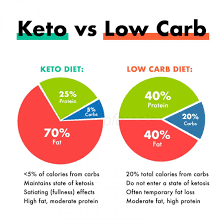 Macrofare Page 4 Personalized Meal Planner Keto Vs Low Carb Keto Diet Keto