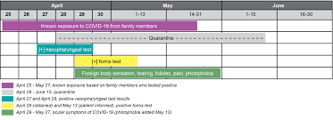 New loss of taste or smell. Ocular Complications Of Confirmed Covid 19in A Systemically Asymptomatic Patient Using Telehealth A Teaching Case Report And The Optometrist S Rolein Culturally Competent Public Health The Journal Of Optometric Education