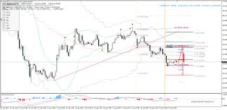 Dsh Usd Possible Bullish Move Targeting 148 50 Ecs Elite