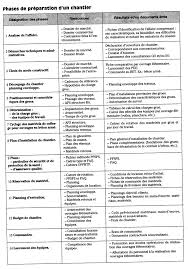Afin de définir la nature de la maison que vous souhaitez construire, vous devez préciser votre projet jusqu'aux moindres détails. Phases De Preparation De Chantier En Tableau Cours Genie Civil Www Joga C La Cours Exercices Corriges Chantier Chantier De Construction Planning Chantier