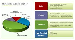 Company Shastra Investment Shastra