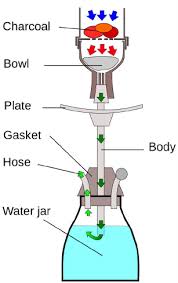 Diagram Of A Hookah Source Wikipedia Download Scientific Diagram