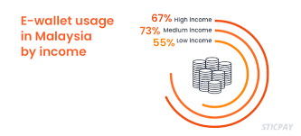 10 ewallets available in malaysia 2020. Biggest E Wallet Trends In Malaysia Sticpay