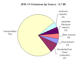 Carbon Monoxide Main Emission Sources Canada Ca