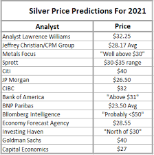 Silver 2021 Price Predictions And 5 Year Forecast Goldsilver Com