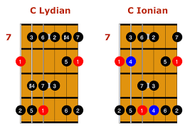 Guitar Scales And Modes Explained Easy Shapes Licks And