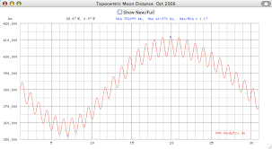 Moon Distance Applet