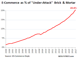 Is E Commerce Really Crushing Brick And Mortar Sales