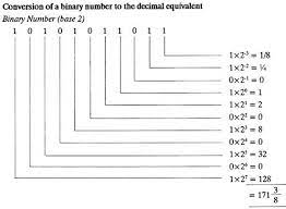 In computing, we also use hexadecimal (base 16) or octal (base 8) number systems, as a compact form for represent binary numbers. 4 Main Types Of Number System Computer