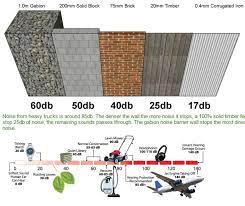 We have a range of high performance, competitively priced acoustic fencing, sound barriers and gates for residential, commercial, industrial, traffic noise, railway and highway applications. Sound Pentration And Reduction Of Noise Fence Noise Barrier Sound Barrier Wall Sound Wall