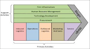 A brief history of the value chain model. Michael Porter S Value Chain 6 Download Scientific Diagram