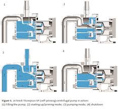 How to prime a shallow well pump or sand point well pump. Useful Information On Self Priming Pumps