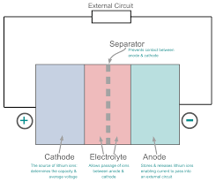 This battery voltage is constantly monitored by a feedback circuitry compromised of a potential divider, a diode. Li Ion Lithium Ion Battery Electronics Notes