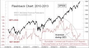 Tom Mcclellan What Happened To The Eurodollar Cot Model