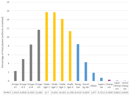 Season 9 Rank Distribution Rocketleague