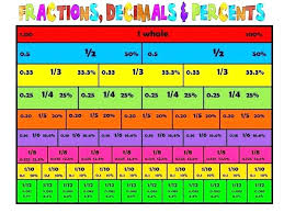 Fraction To Decimal To Percent Csdmultimediaservice Com