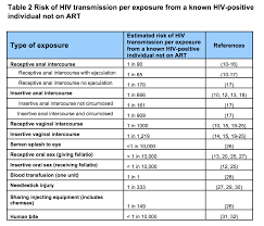 Image result for HIV Exposure