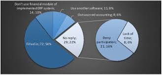 response rate of erp users questionnaire left chart pie