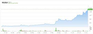 Latest stock price today and the us's most active stock market forums. Novavax Nvax Is A Long Term Coronavirus Play Nasdaq