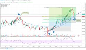 Long In Infosys On Nse India For Nse Infy By Deverama