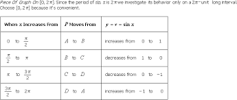 6 1 5 Graphs Of Trigonometric Functions