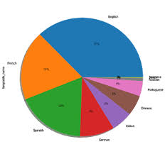 Wedge Pie Chart Labels Google Groups