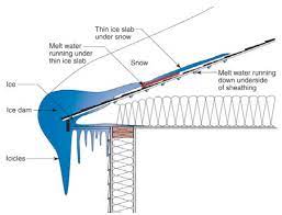 Construct Roofs And Attics For Ice Dam Prevention | Building America  Solution Center