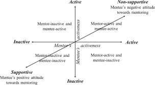 Key words mentoring, mentoring programs, mentors, protégés, mentees, professional development, archivists, professional associations the american archivist vol. Mentoring Early Career Mathematics Teachers From The Mentees Perspective A Case Study From China Springerlink