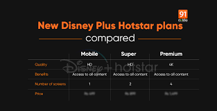Disney Plus Hotstar Subscription Plans Comparison Mobile Vs Super Vs Premium 91mobiles Com