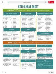 Keto Cheat Sheet Ketogenic Diet For Beginners Ketogenic Diet Diet