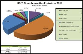 climate greenhouse gases sustainability