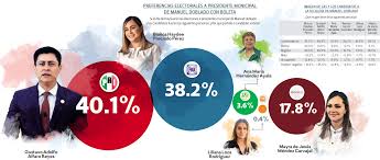 Adolfo Alfaro arrebataría el poder al PAN en Manuel Doblado