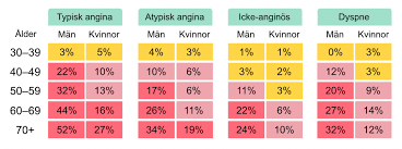 Acetylsalicylsyra (milt blodförtunnande), som till en viss grad förebygger. Angina Pectoris Stabil Kranskarlssjukdom Utredning Behandling Uppfoljning Klinisk Diagnostik